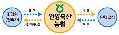 안양축산농협 단체급식절차