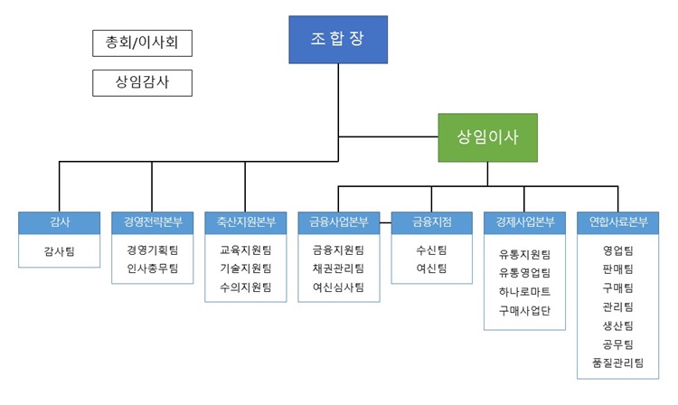 조직도